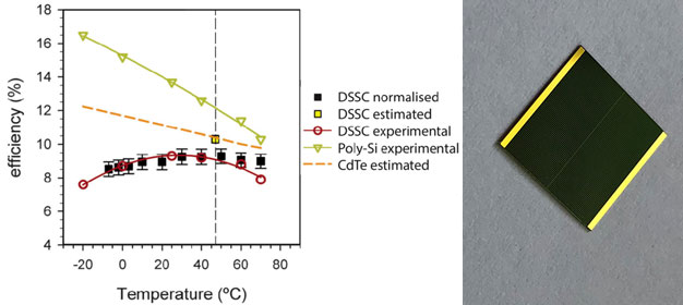 Temperature Effects on CPV Solar Cells, Optics and Modules