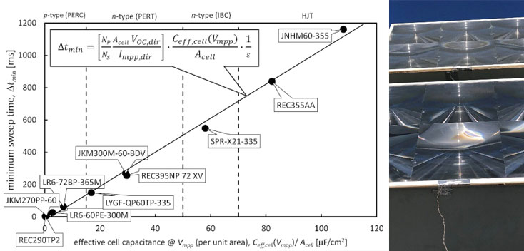 Capacitance Compensation for high efficiency CPV modules