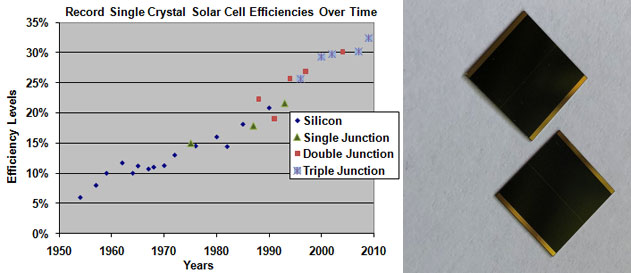 Comparing multi-junction and single-junction solar cells