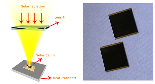 concentrator photovoltaics suncore