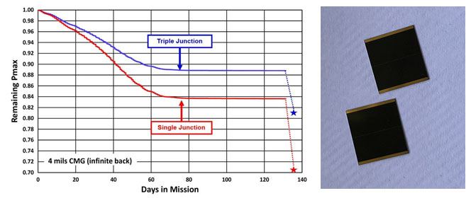 gaas mj cell degradation