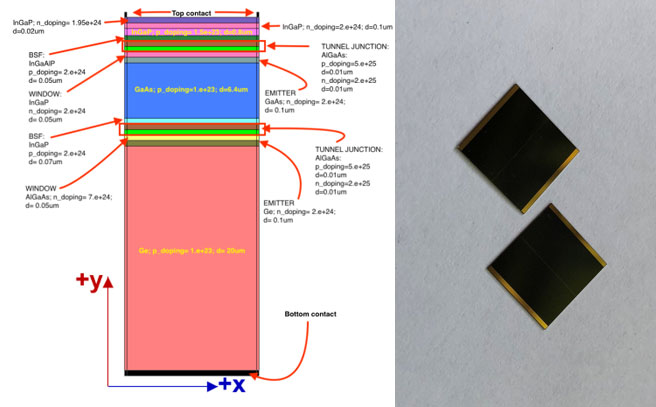 Ge/GaAs/InGaP Triple-Junction Solar Cells for Space Exploration