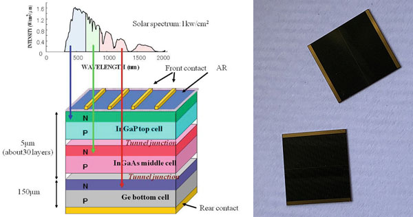 How Are GaAs Solar Cells Made