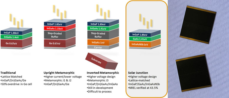 Lattice-matched Sige on GaAs for triple-junction CPV solar cells