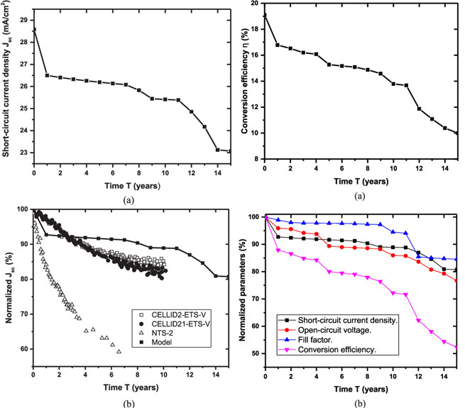 Numerical Simulation Of GaAs Solar Cell Aging Under Electron And Proton Irradiation