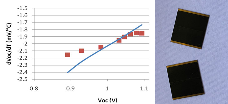 The temperature dependence of the efficiency of an GaAs solar cell operating at high concentration