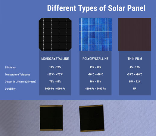 types of solar cells and their efficiency