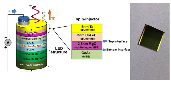 Why gallium arsenide is used in LED