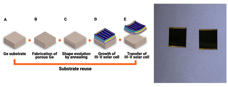 how gaas solar cells work